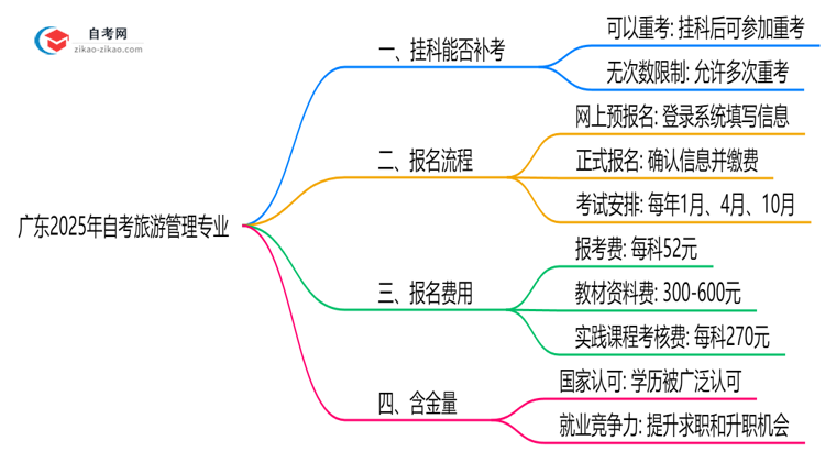 广东2025年自考旅游管理专业不小心挂科了可以重补考吗?思维导图