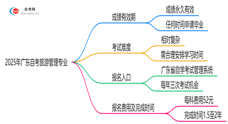 广东2025年的自考旅游管理专业成绩有效期最多能保留几年?思维导图