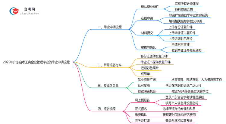 2025年广东自考工商企业管理专业的毕业申请流程要怎么操作?思维导图