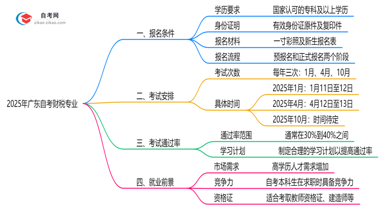 2025年广东自考财税专业有什么报名条件？思维导图