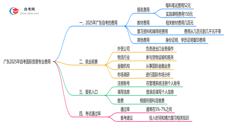 广东2025年读一个自考国际贸易专业需要花费哪些钱?思维导图