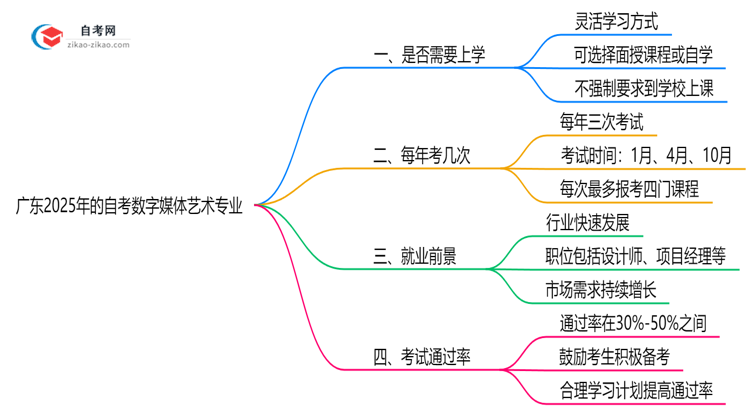 广东2025年的自考数字媒体艺术专业报考后需要上学吗?思维导图