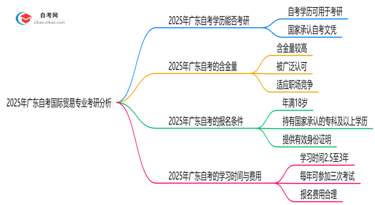 2025年广东的自考国际贸易专业学历能用来考研吗?思维导图