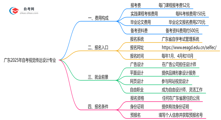 广东2025年读一个自考视觉传达设计专业需要花费哪些钱？思维导图