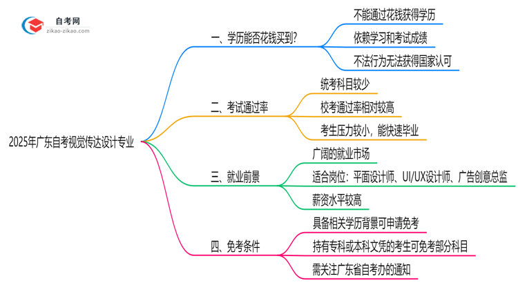 2025年广东的自考视觉传达设计专业学历能花钱买到吗?思维导图