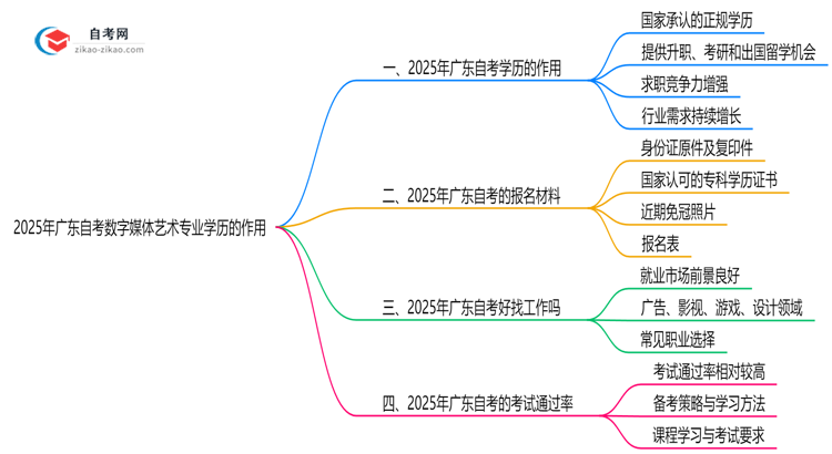 2025年广东的自考数字媒体艺术专业学历能用来做什么?思维导图