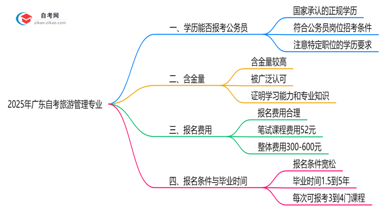 2025年广东的自考旅游管理专业学历能考公考编吗?国家承认吗?思维导图