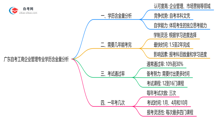 广东自考工商企业管理专业学历含金量高吗?(2025年最新)思维导图