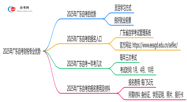 2025年提升学历选择读广东的自考财税专业有哪些优势?思维导图
