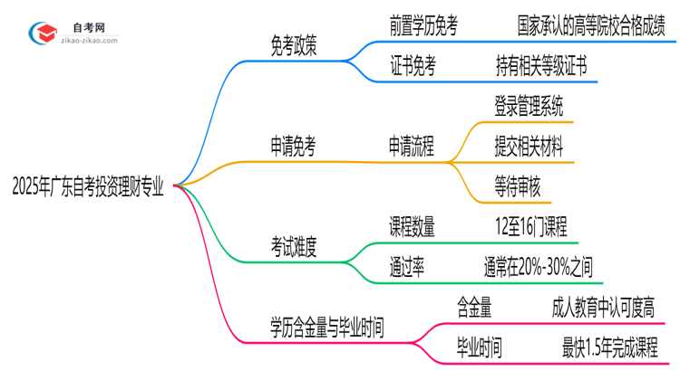 广东2025年的自考投资理财专业可以申请免考吗?怎么申请?思维导图