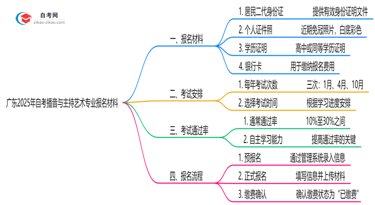 广东2025年自考播音与主持艺术专业报名都要用到哪些报名材料?思维导图