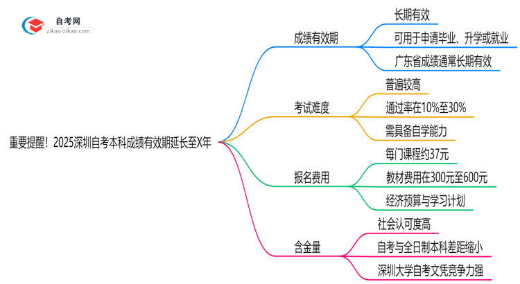 重要提醒!2025深圳自考本科成绩有效期延长至X年思维导图