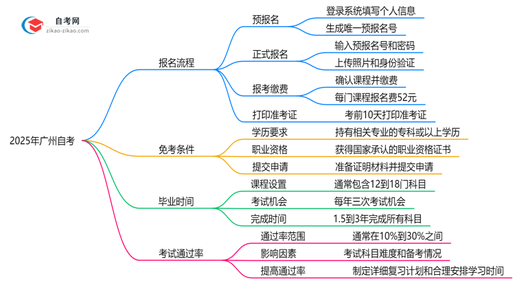 3分钟掌握:2025年广州自考报名全流程(附详细步骤)思维导图