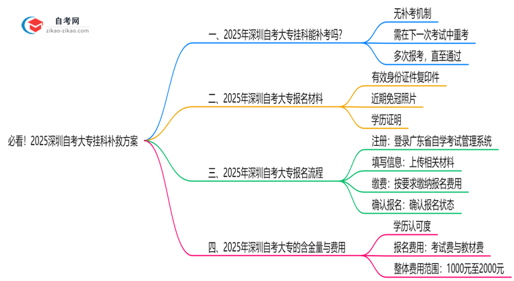 必看！2025深圳自考大专挂科补救方案：重考次数新规思维导图