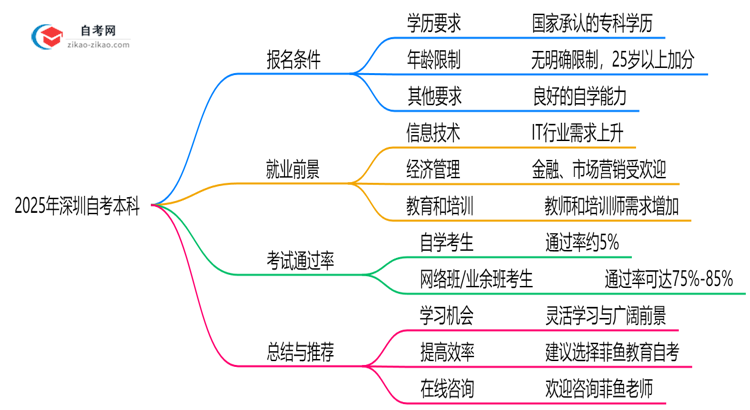 2025深圳自考本科报名条件一览:学历/年龄限制必看(最新版)思维导图