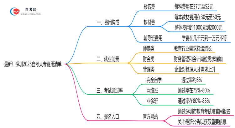 最新!深圳2025自考大专费用清单:报名费+教材费全解析思维导图