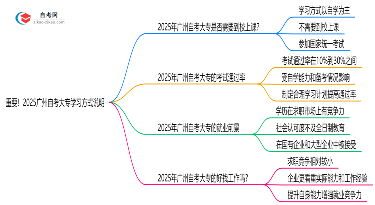 重要!2025广州自考大专需要到校上课吗?学习方式说明思维导图