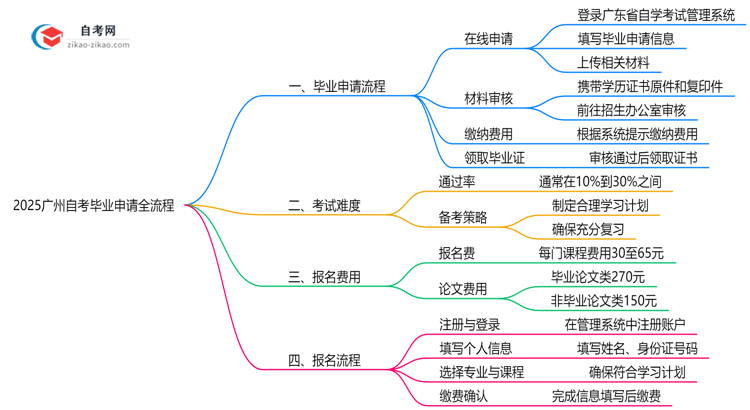 2025广州自考毕业申请全流程:从审核到领证详解思维导图