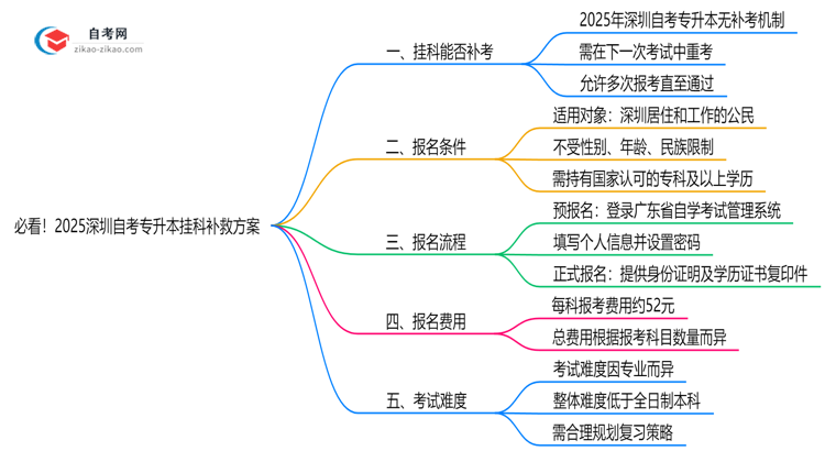 必看!2025深圳自考专升本挂科补救方案:重考次数新规思维导图
