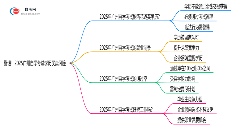 警惕！2025广州自学考试学历买卖风险：官方严打新规思维导图