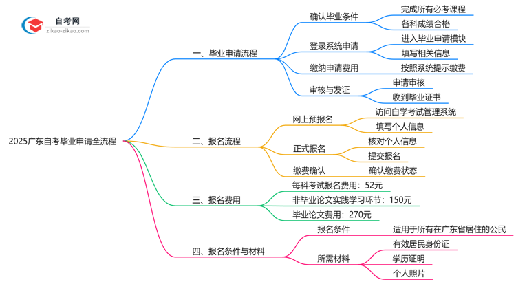 2025广东自考毕业申请全流程：从审核到领证详解思维导图