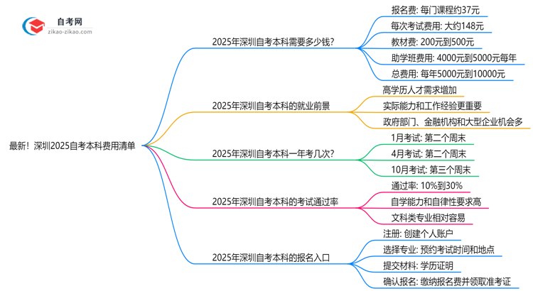 最新!深圳2025自考本科费用清单:报名费+教材费全解析思维导图