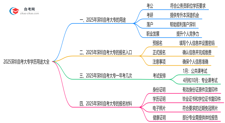 2025深圳自考大专学历用途大全：考公/考研/落户全适用思维导图