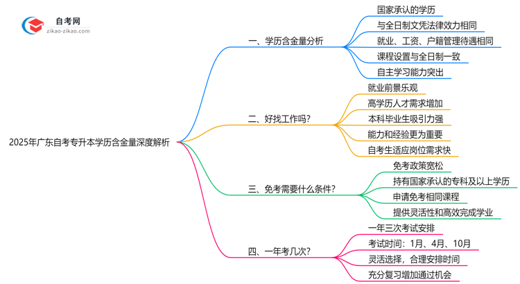 2025广东自考专升本学历含金量深度解析:社会认可度如何?(权威解答)思维导图