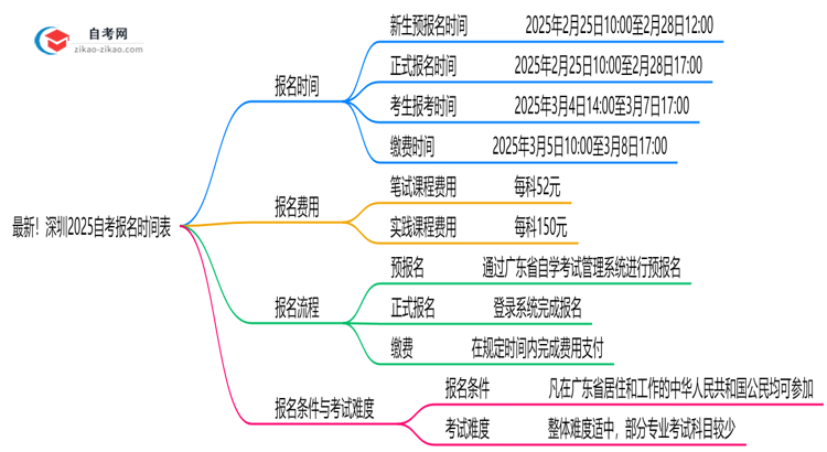 最新!深圳2025自考报名时间表:各批次截止日期思维导图