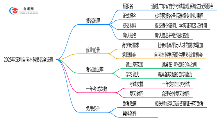 3分钟掌握:2025年深圳自考本科报名全流程(附详细步骤)思维导图