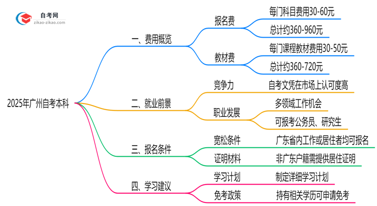最新!广州2025自考本科费用清单:报名费+教材费全解析思维导图
