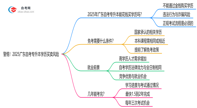 警惕!2025广东自考专升本学历买卖风险:官方严打新规思维导图