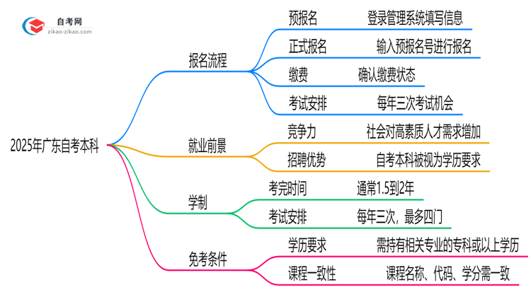 3分钟掌握:2025年广东自考本科报名全流程(附详细步骤)思维导图