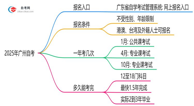 官方指定!2025广州自考报名入口及操作指南(图解)思维导图