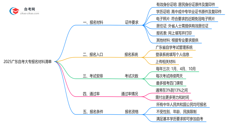 2025广东自考大专报名材料清单：这6样证件缺一不可！思维导图