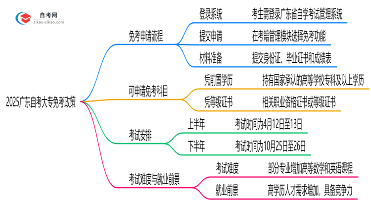 2025广东自考大专免考政策:哪些科目可申请?(附教程)思维导图