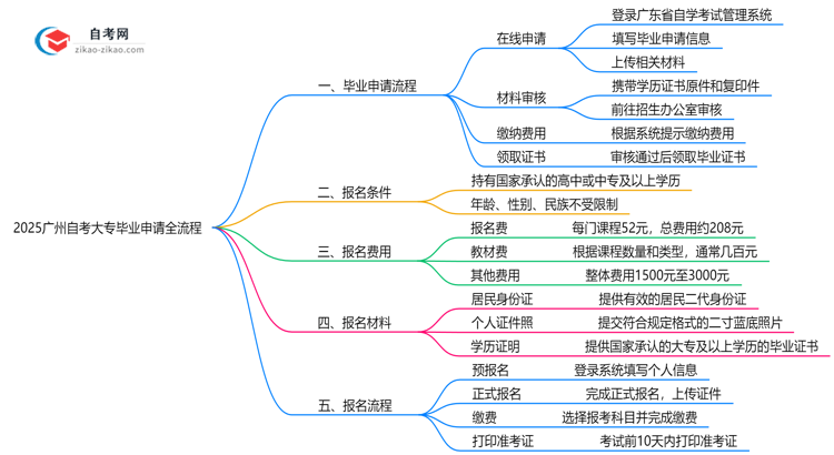 2025广州自考大专毕业申请全流程：从审核到领证详解思维导图