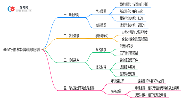 2025广州自考本科毕业周期预测:最快多久拿证?(新政解读)思维导图