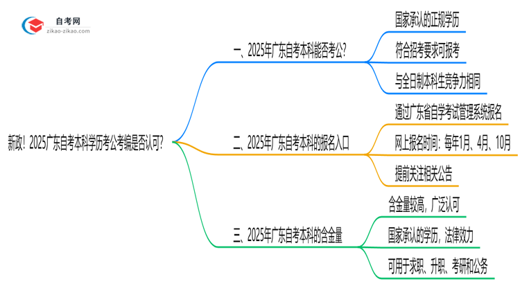 新政!2025广东自考本科学历考公考编是否认可?(官方文件)思维导图