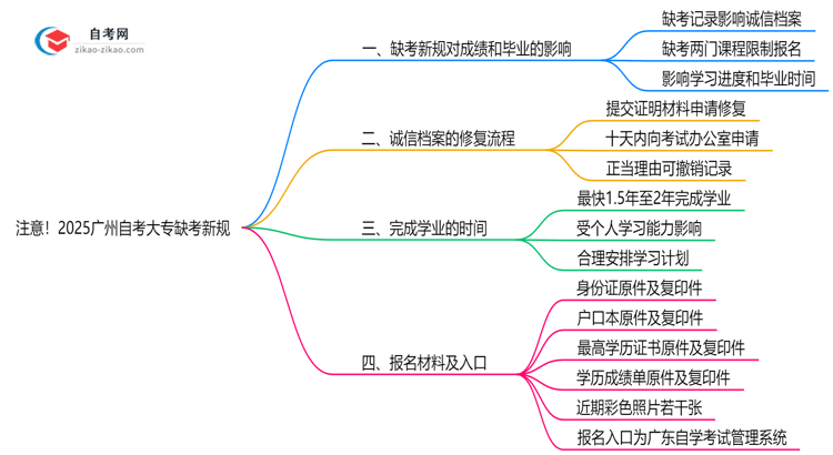 注意!2025广州自考大专缺考新规:影响成绩/毕业?(官方解读)思维导图