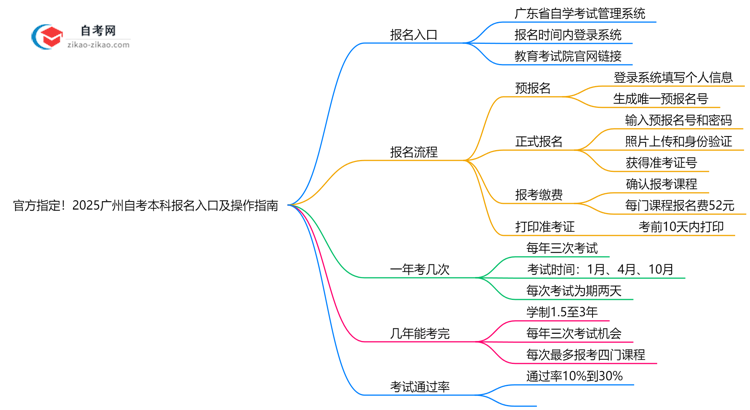 官方指定!2025广州自考本科报名入口及操作指南(图解)思维导图