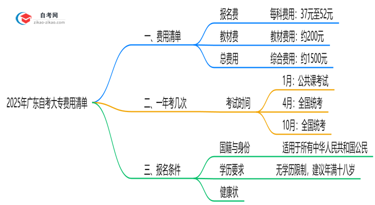 最新!广东2025自考大专费用清单:报名费+教材费全解析思维导图