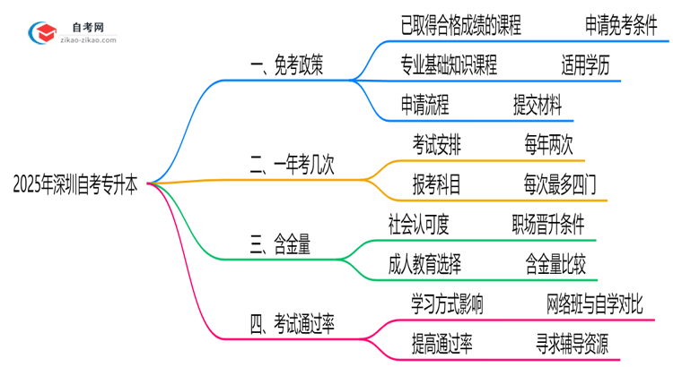 2025深圳自考专升本免考政策：哪些科目可申请？（附教程）思维导图