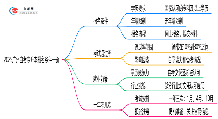 2025广州自考专升本报名条件一览:学历/年龄限制必看(最新版)思维导图