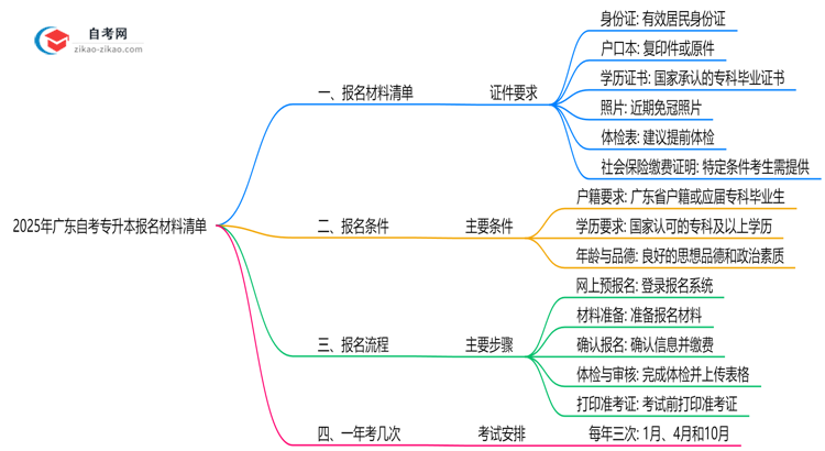 2025广东自考专升本报名材料清单:这6样证件缺一不可!思维导图