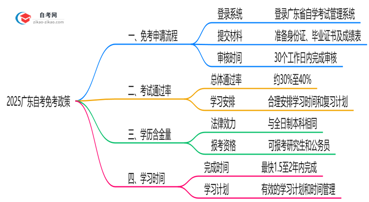 2025广东自考免考政策:哪些科目可申请?(附教程)思维导图