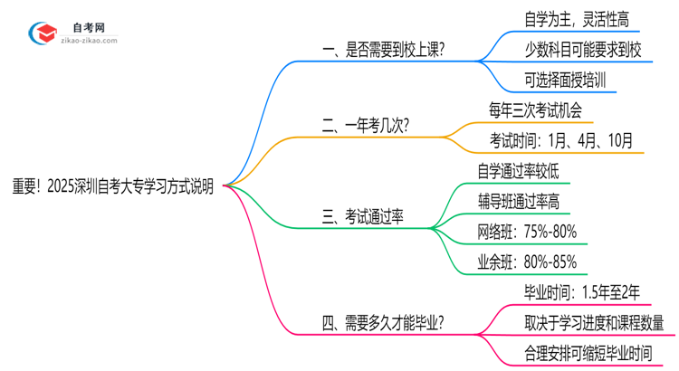 重要!2025深圳自考大专需要到校上课吗?学习方式说明思维导图