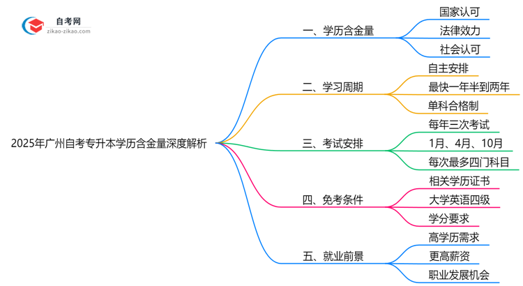 2025广州自考专升本学历含金量深度解析：社会认可度如何？（权威解答）思维导图