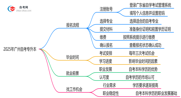 3分钟掌握:2025年广州自考专升本报名全流程(附详细步骤)思维导图