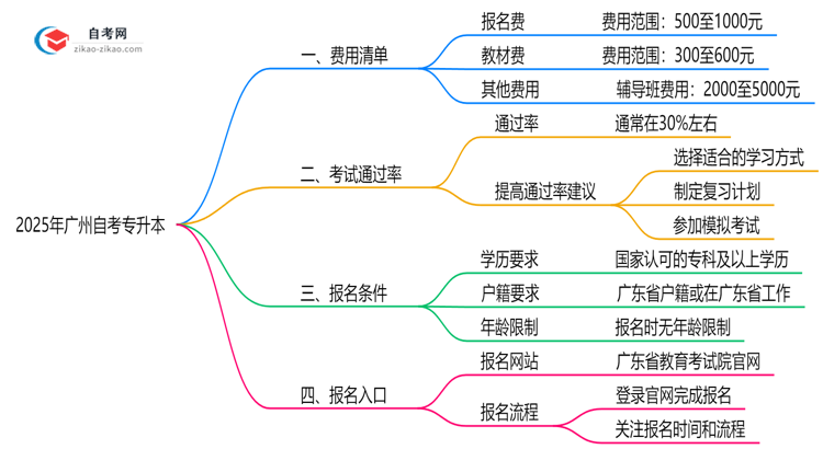 最新!广州2025自考专升本费用清单:报名费+教材费全解析思维导图